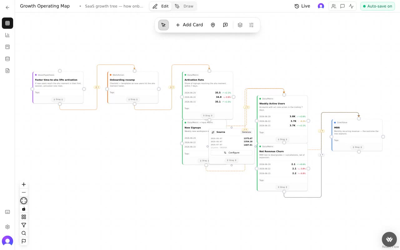 Recorded live in the app: tracing the operating map from the onboarding bet down to activation, weekly active users, and MRR.